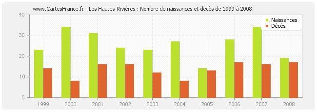Les Hautes-Rivières : Nombre de naissances et décès de 1999 à 2008
